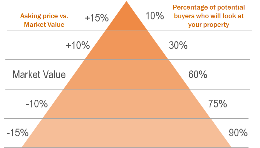 Real estate pricing pyramid